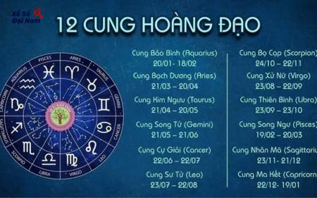 Con số may mắn hôm nay theo cung hoàng đạo